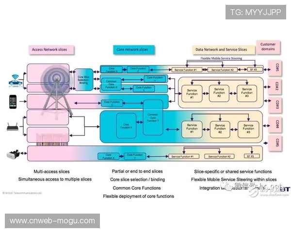由于5G-A切片技术的规模化实装 赛事信号制播架构在本周期内突破带宽瓶颈